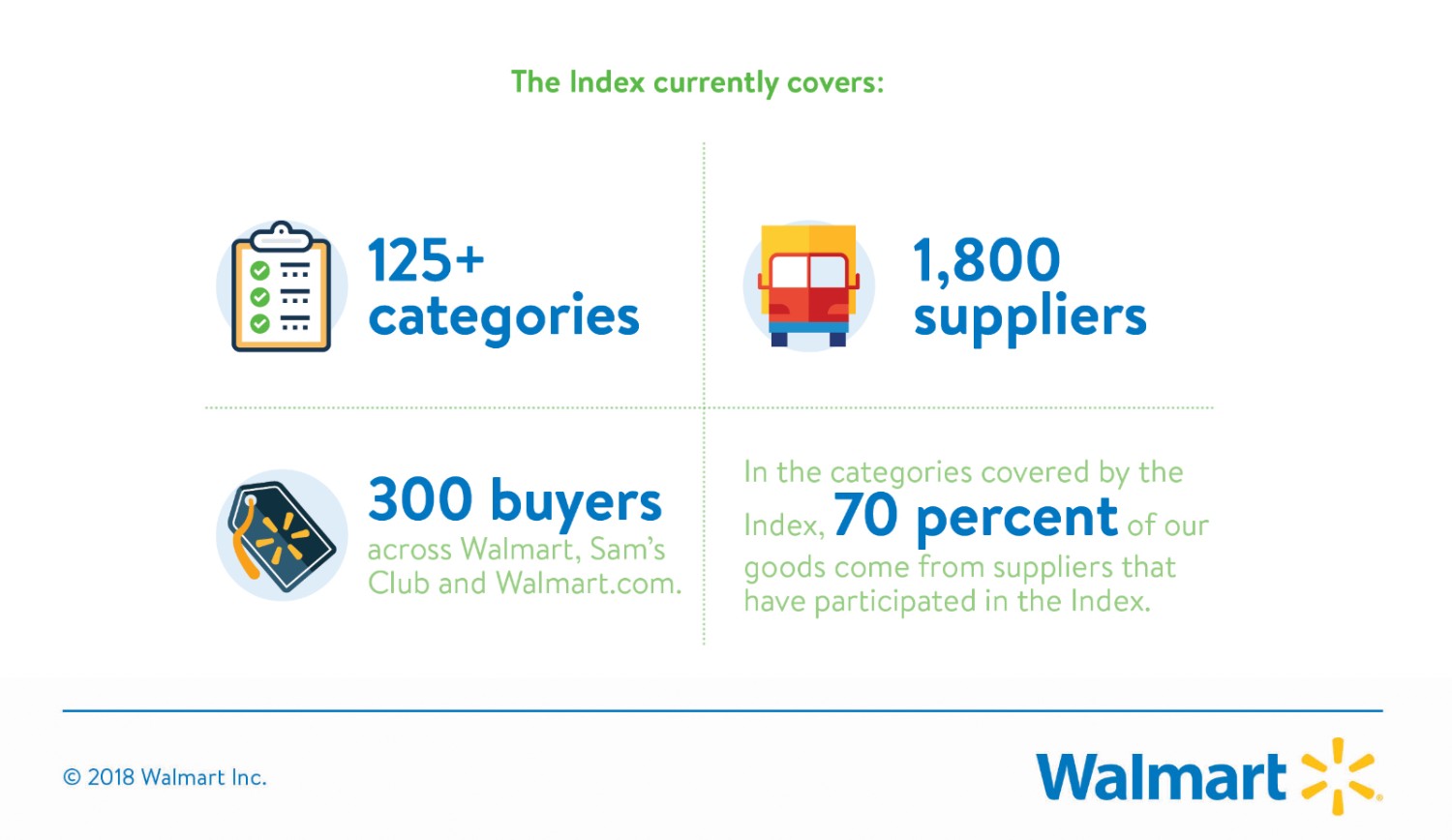 The Index currently covers: 125+ categories, 1,800 suppliers, 300 buyers across Walmart, Sam's Club and Walmart.com. In the categories covered by the Index, 70 percent of our goods come from suppliers that have participated in the Index.